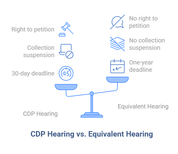 CDP Hearing vs. Equivalent Hearing